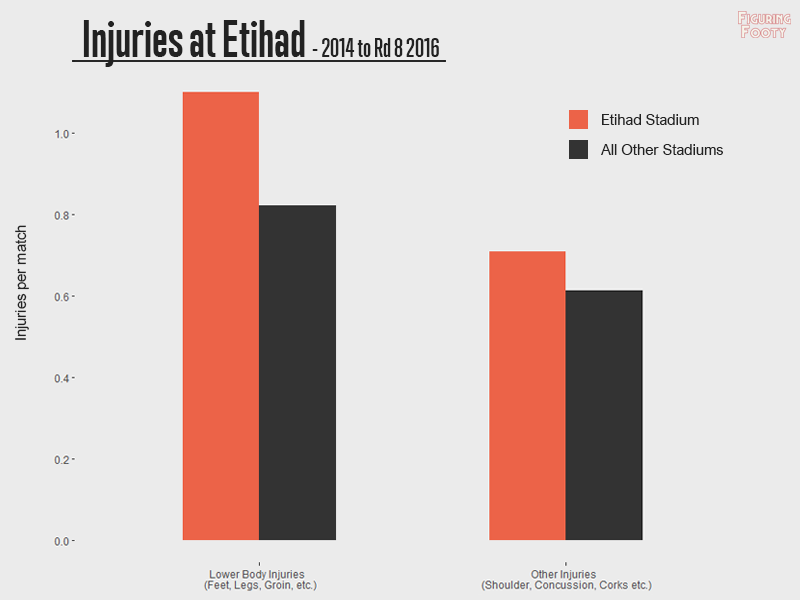 Injuries at Etihad Stadium 2014 - 2016R8