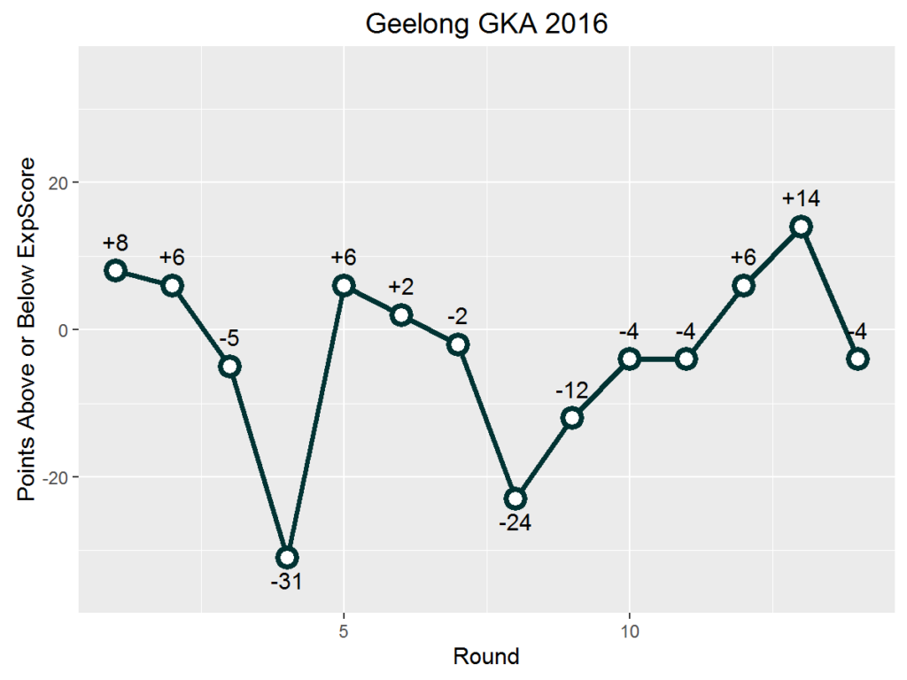 Geelong GKA Above and Below ExpScore