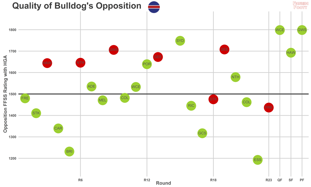 Bulldogs FFSS Opposition Quality