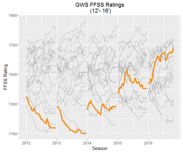 GWS FFSS Ratings