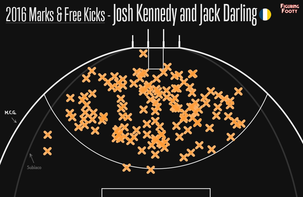 Marks and Free Kicks Josh Kennedy and Jack Darling