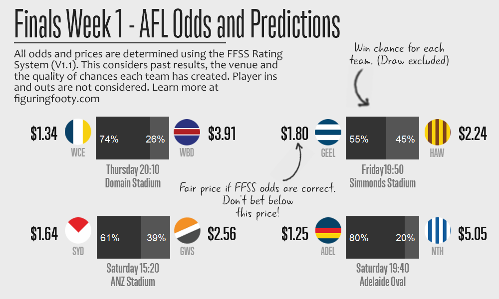 FFSS Finals Week 1 Predictions