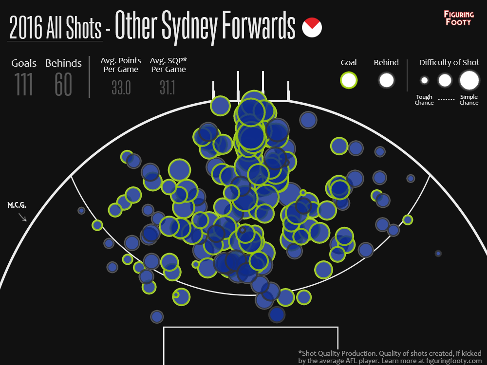 ShotPlot Other Sydney Forwards