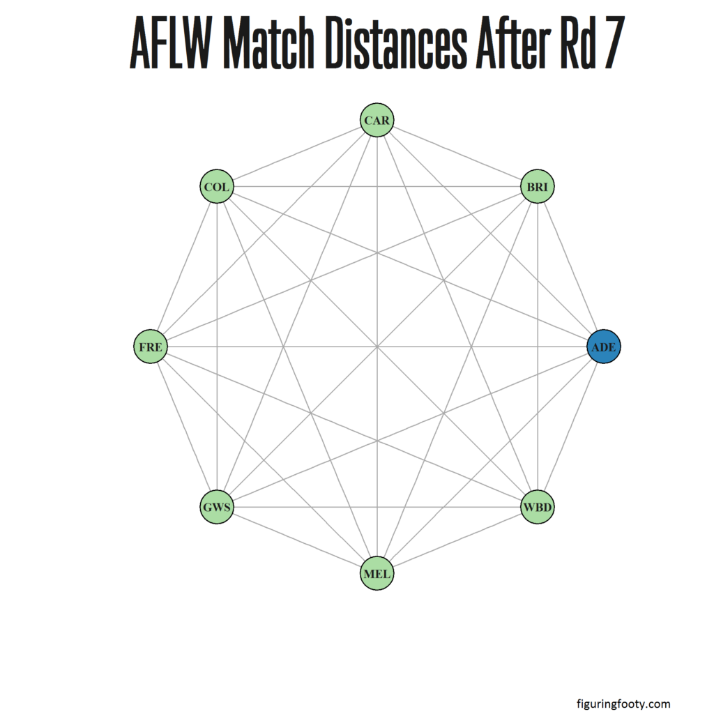 AFLW Match Network Rd7
